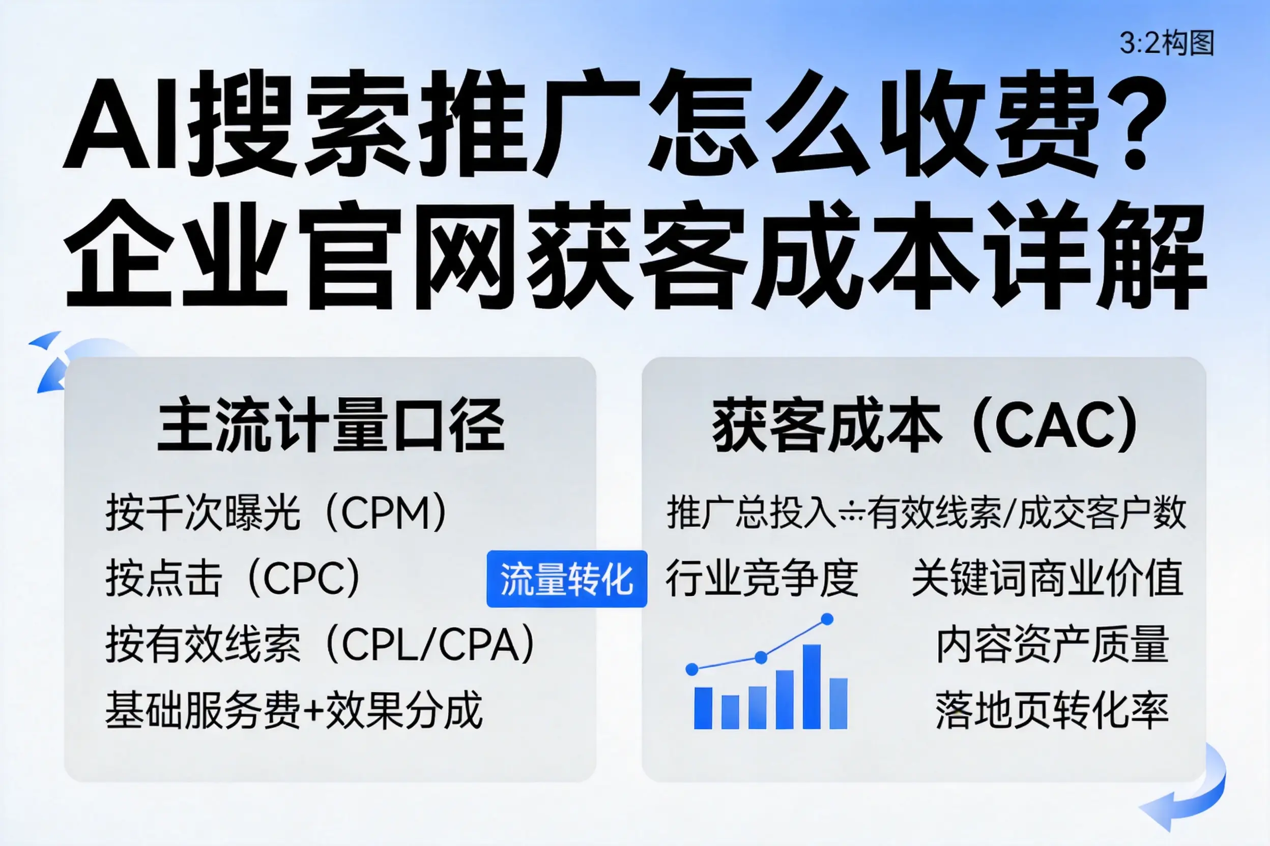 AI搜索推广怎么收费？绥化企业官网获客成本详解