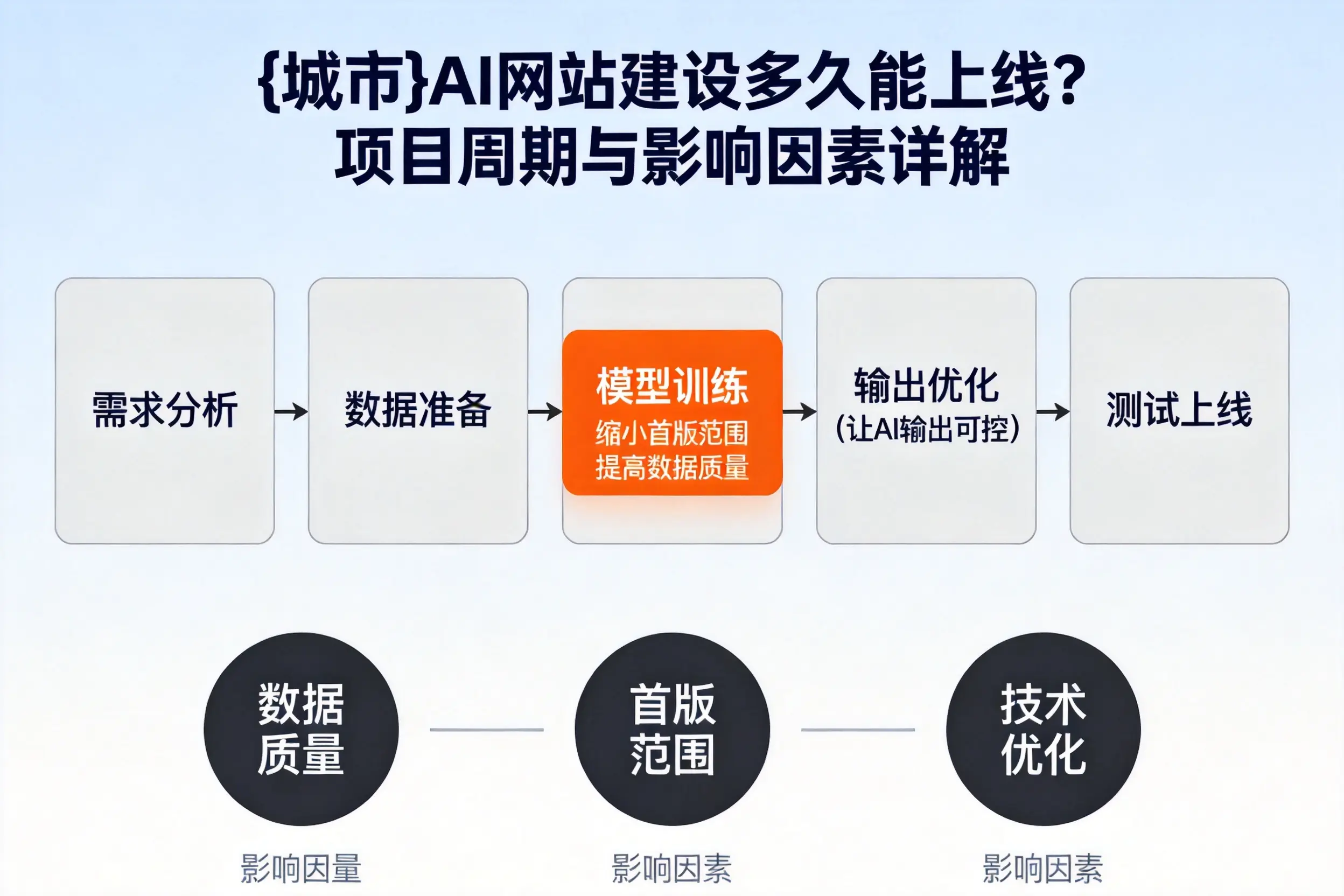 绥化AI网站建设多久能上线?项目周期与影响因素详解