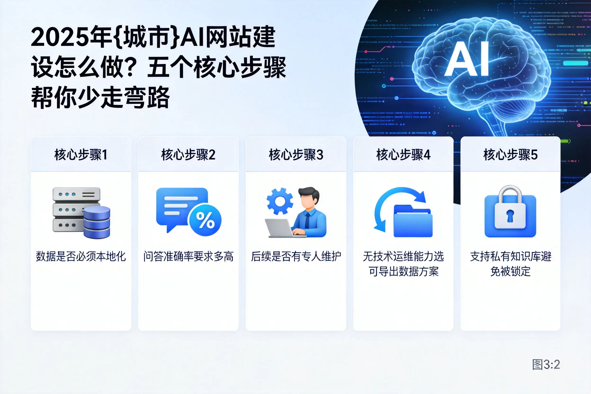 2025年绥化AI网站建设怎么做?五个核心步骤帮你少走弯路