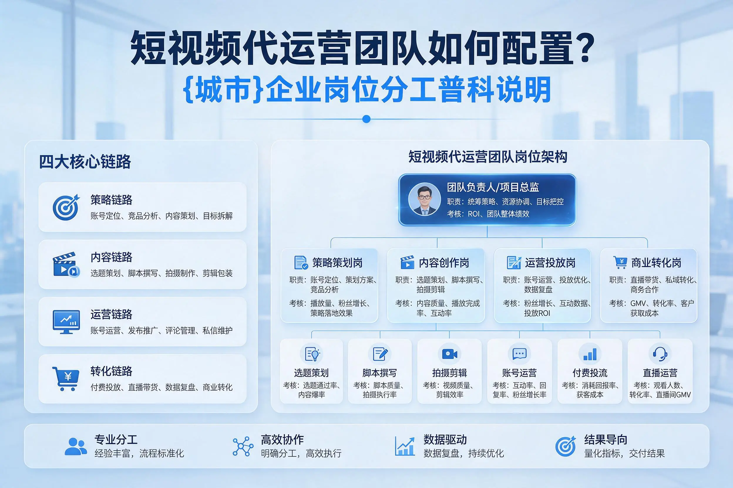 短视频代运营团队如何配置？绥化企业岗位分工科普说明