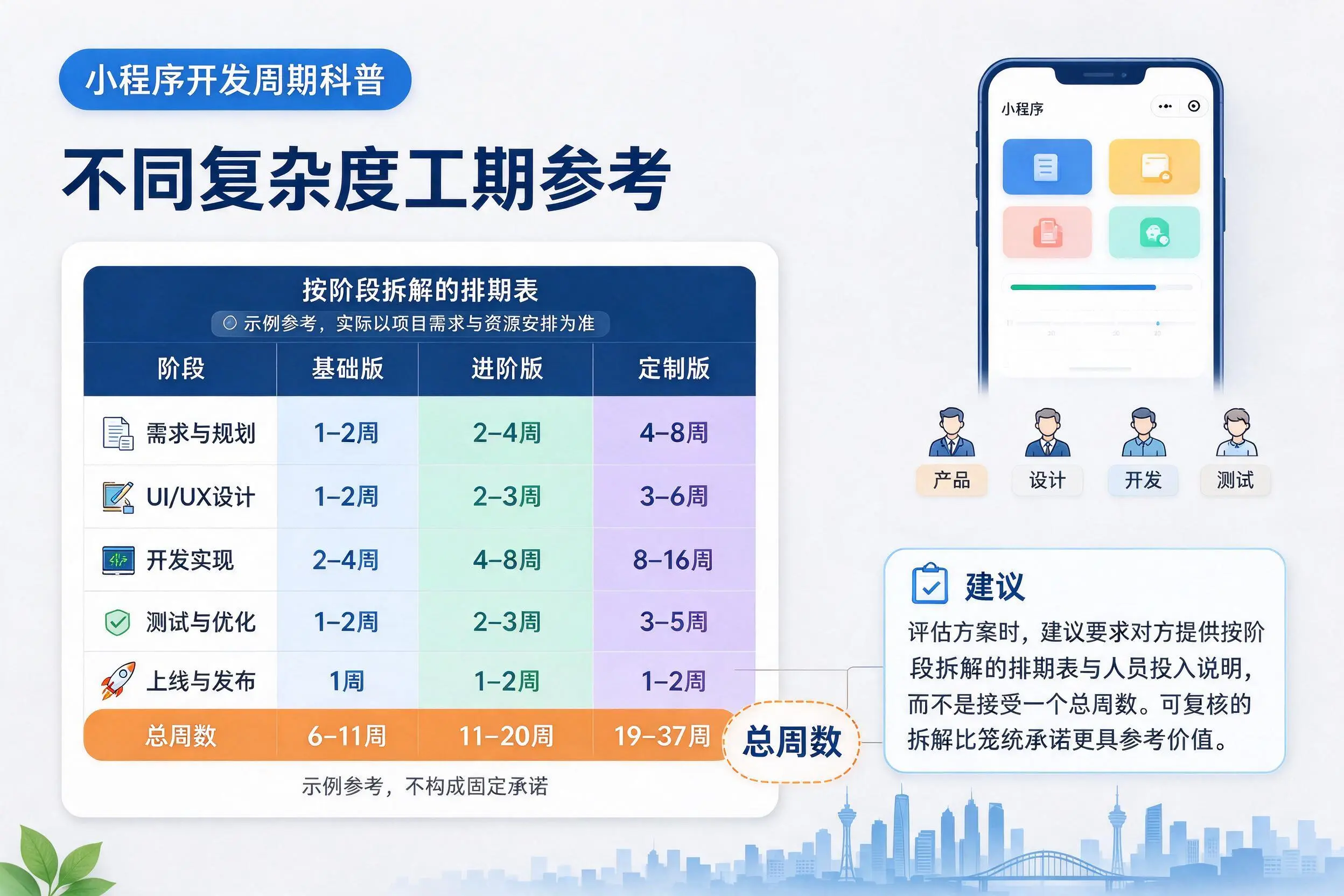 绥化小程序开发周期科普：不同复杂度工期参考