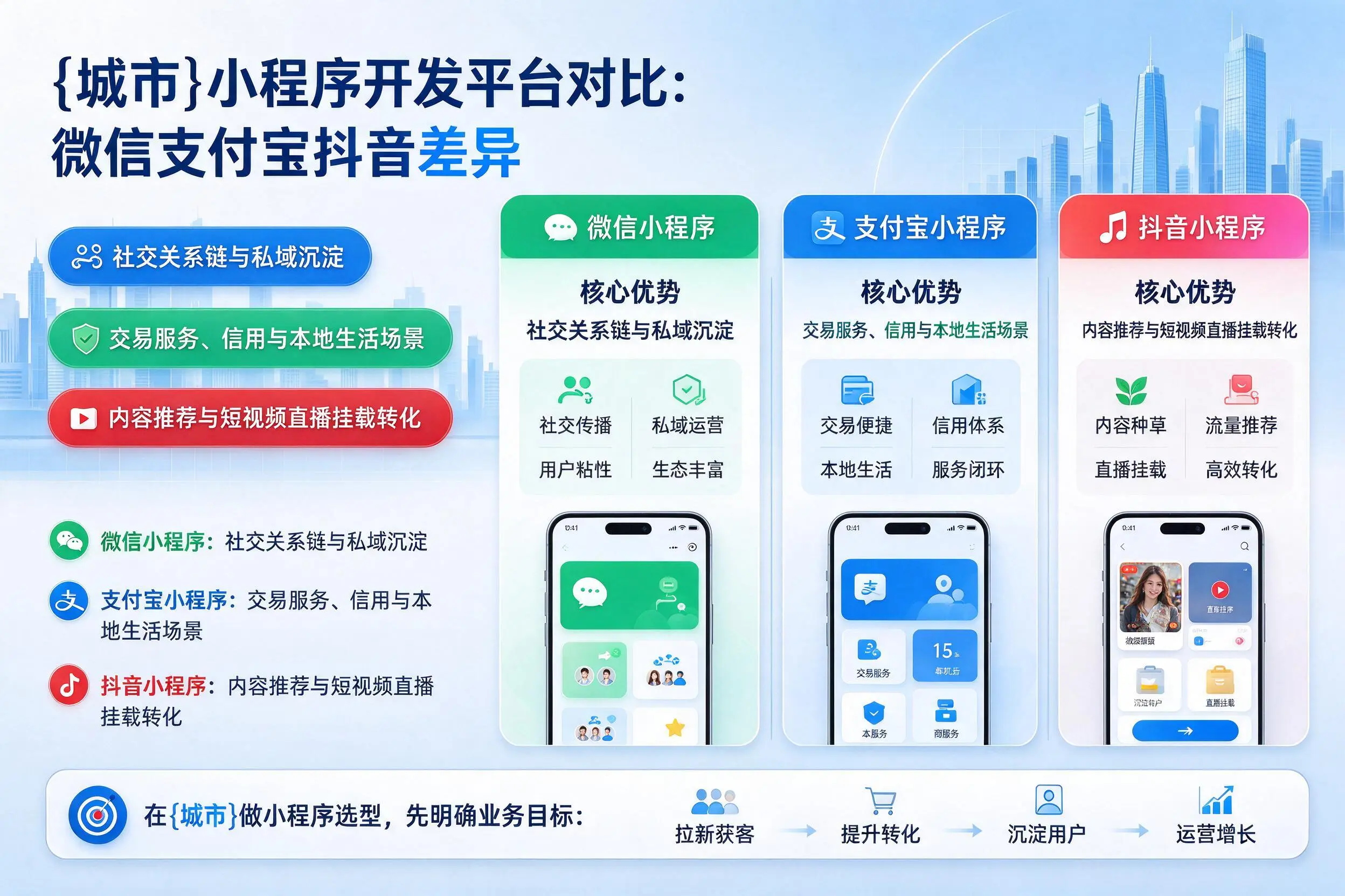 绥化小程序开发平台对比:微信支付宝抖音差异