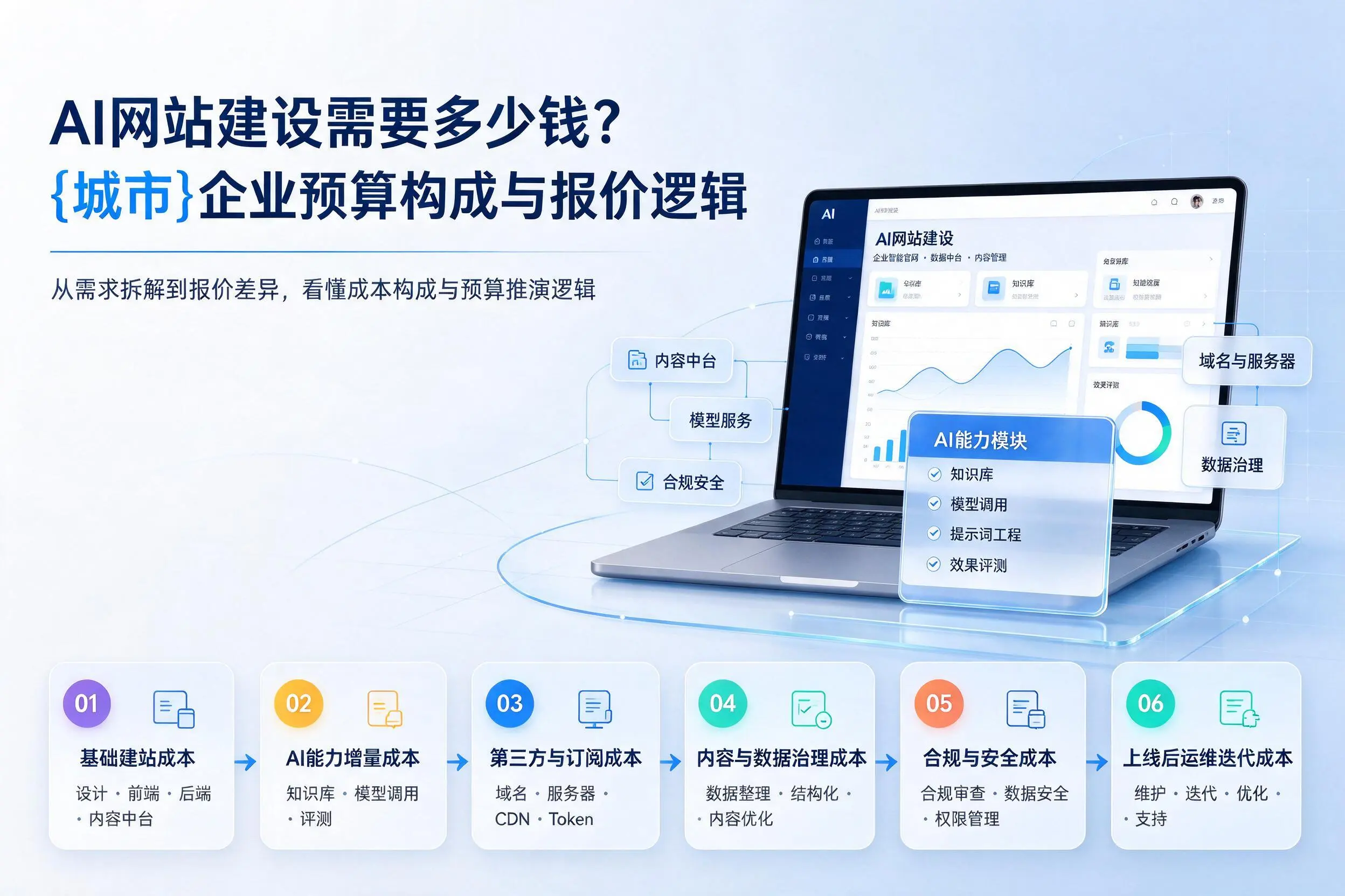 AI网站建设需要多少钱?绥化企业预算构成与报价逻辑