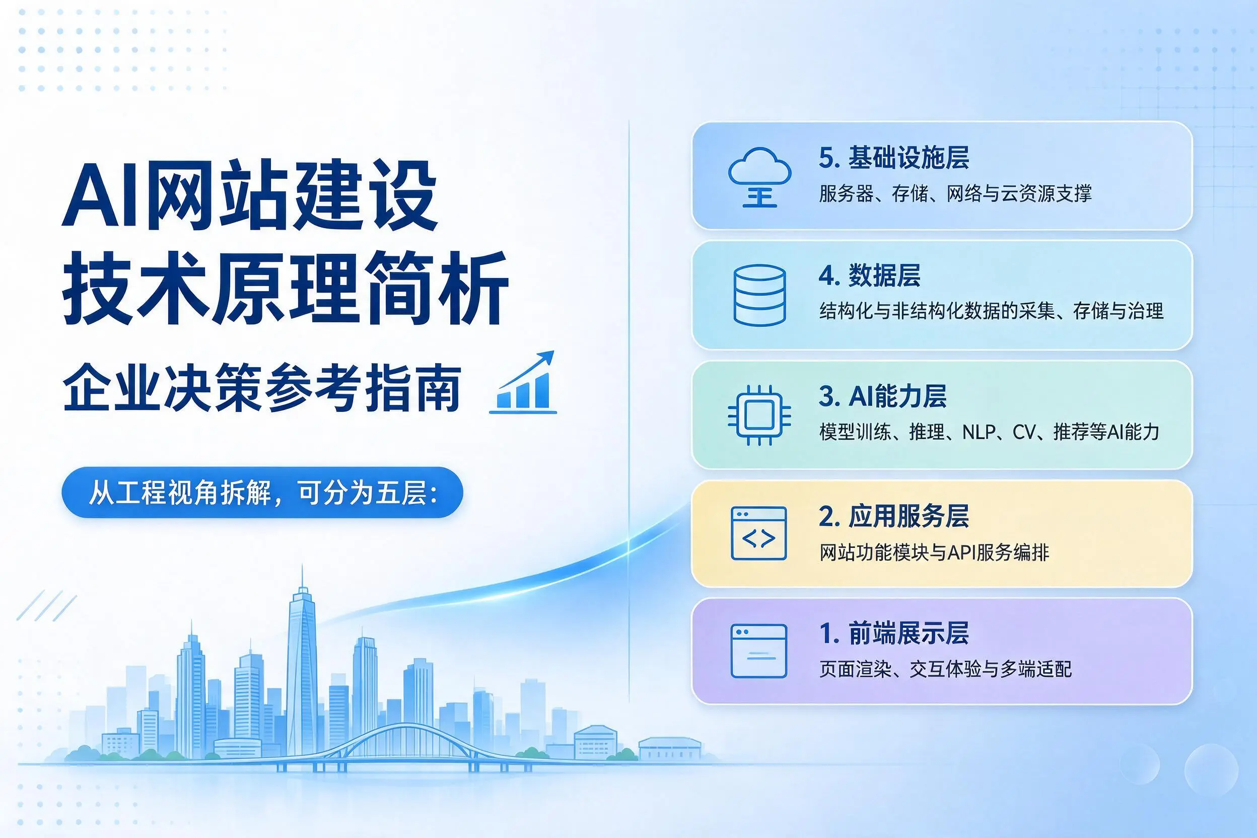 AI网站建设技术原理简析，绥化企业决策参考指南