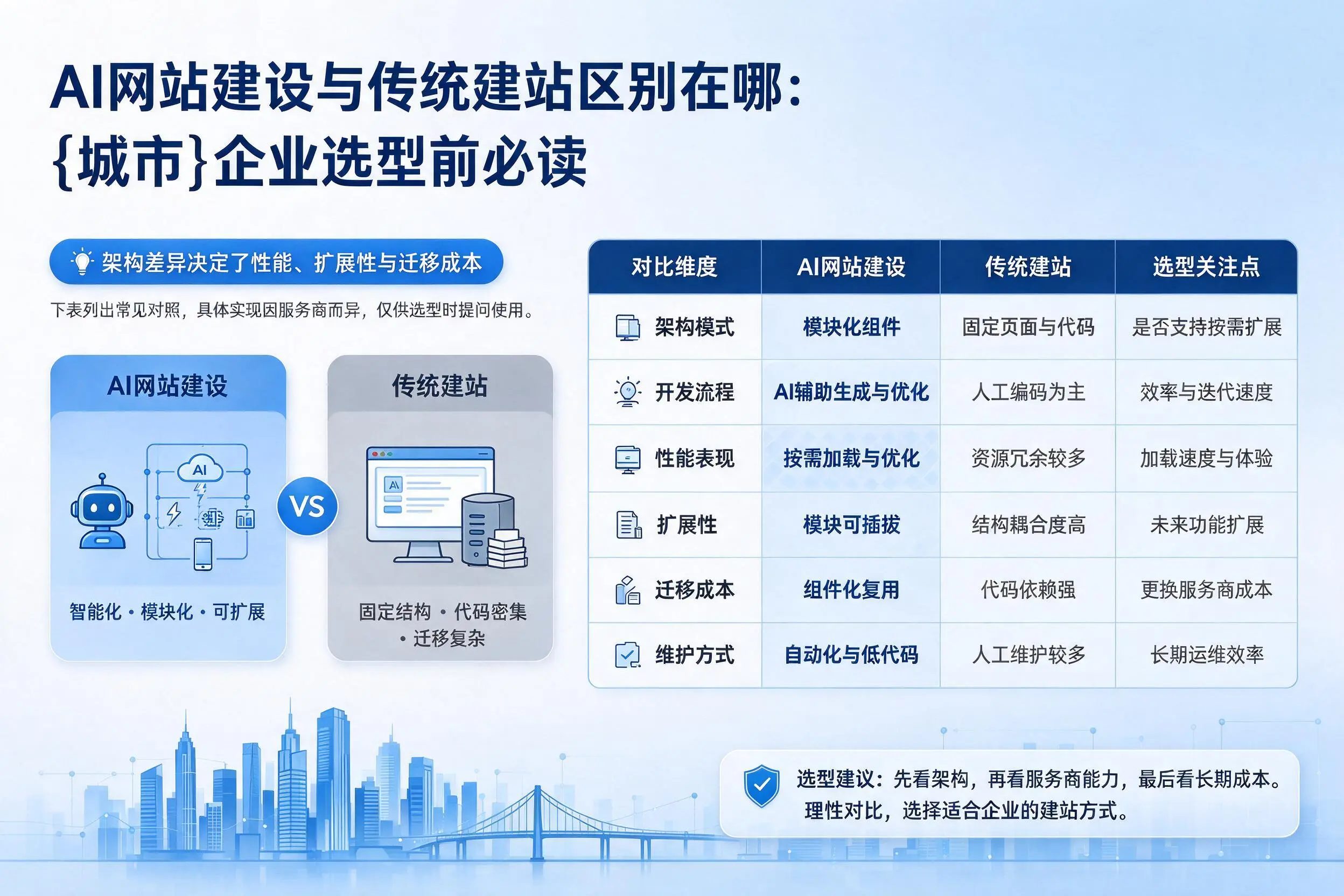 AI网站建设与传统建站区别在哪:绥化企业选型前必读