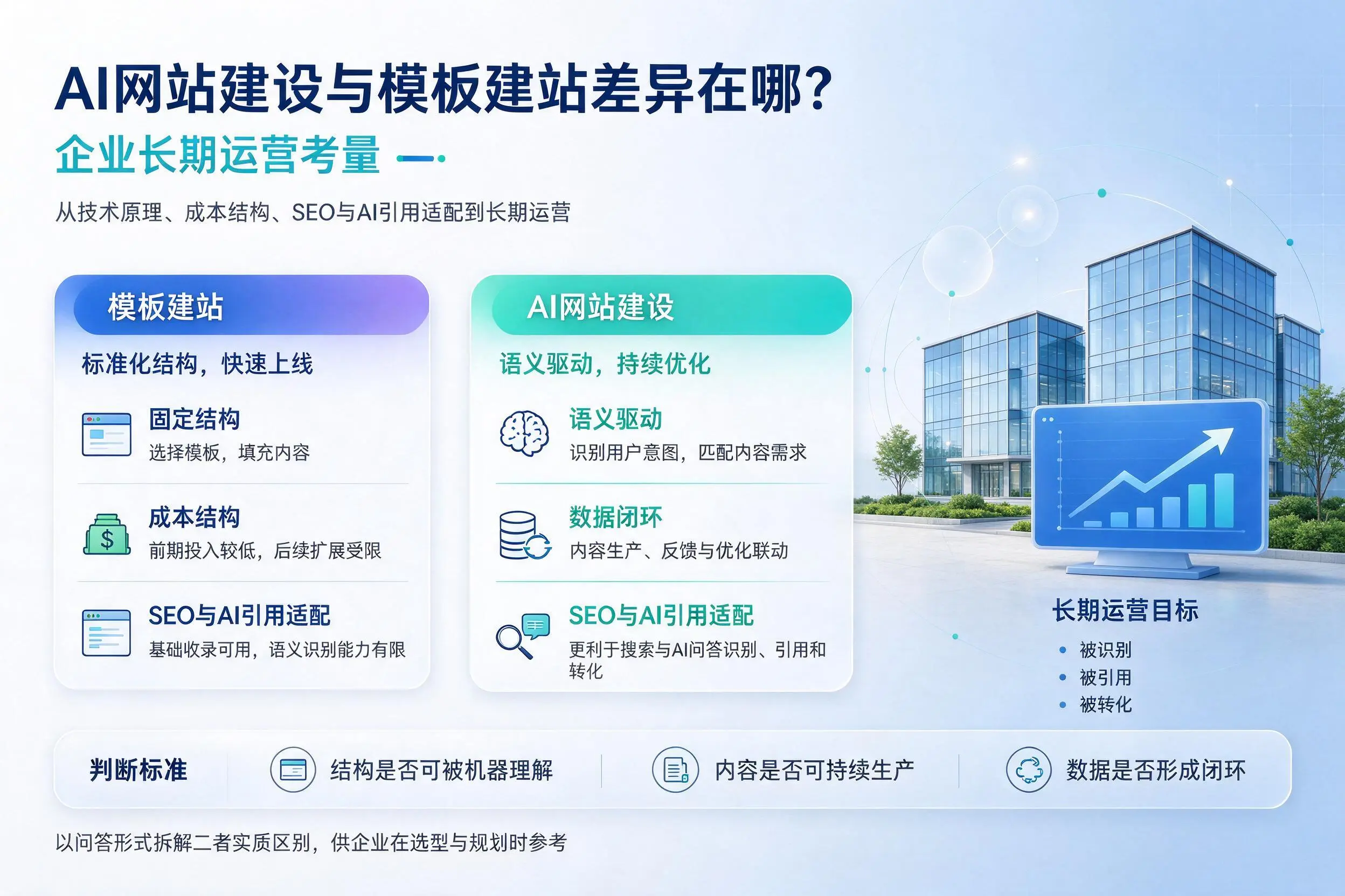 AI网站建设与模板建站差异在哪？绥化企业长期运营考量