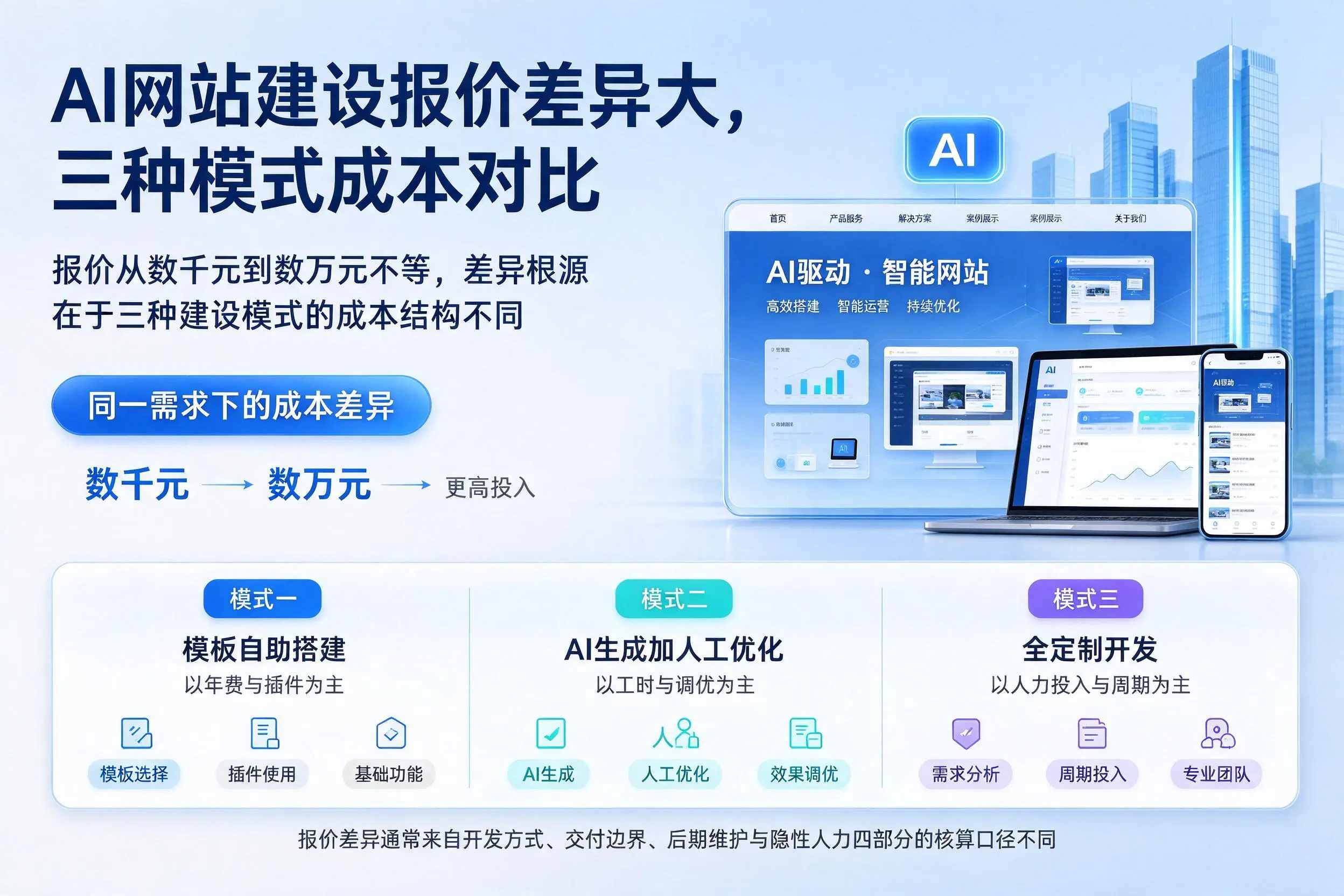 绥化AI网站建设报价差异大,三种模式成本对比