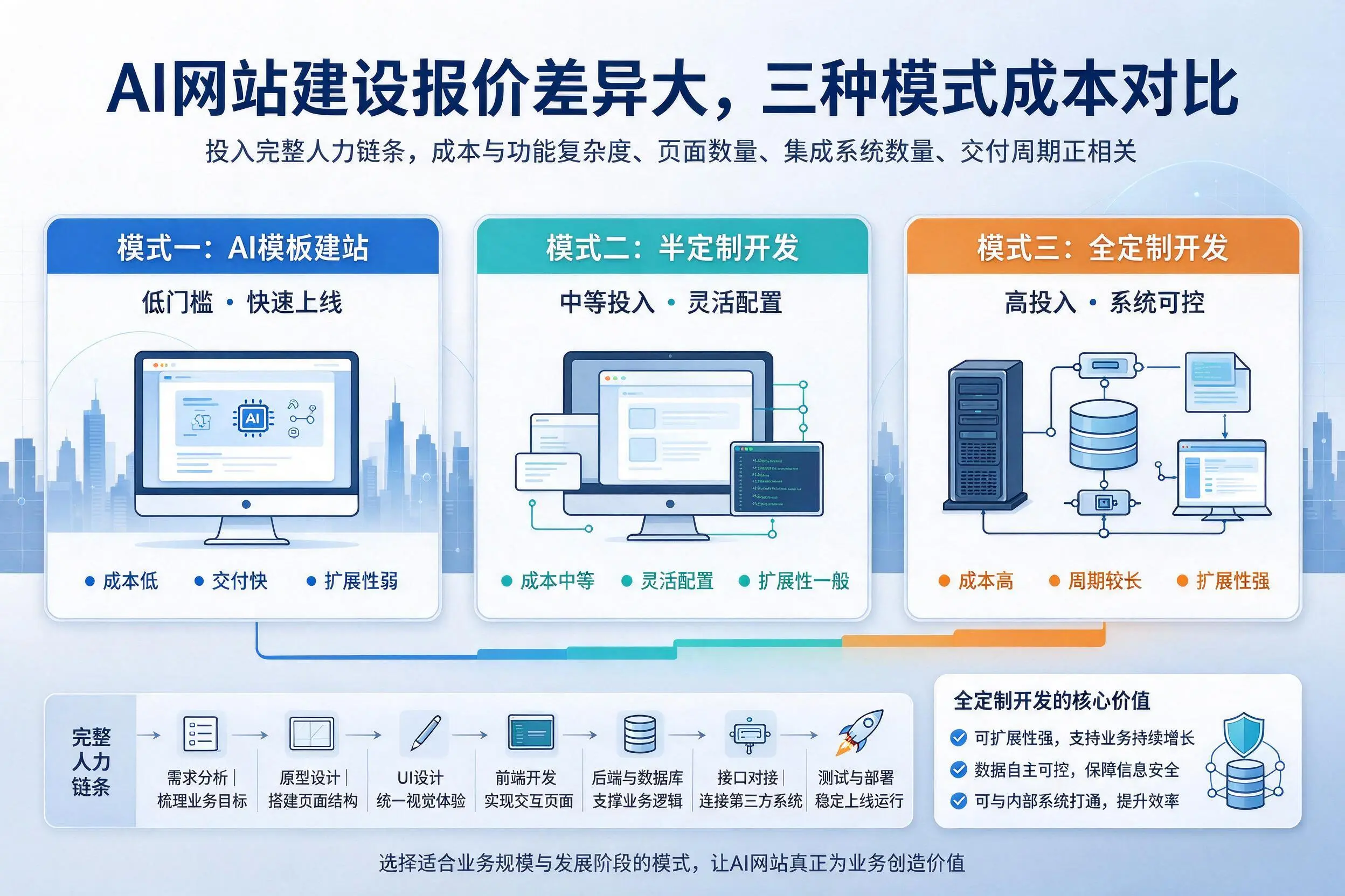 绥化AI网站建设报价差异大,三种模式成本对比