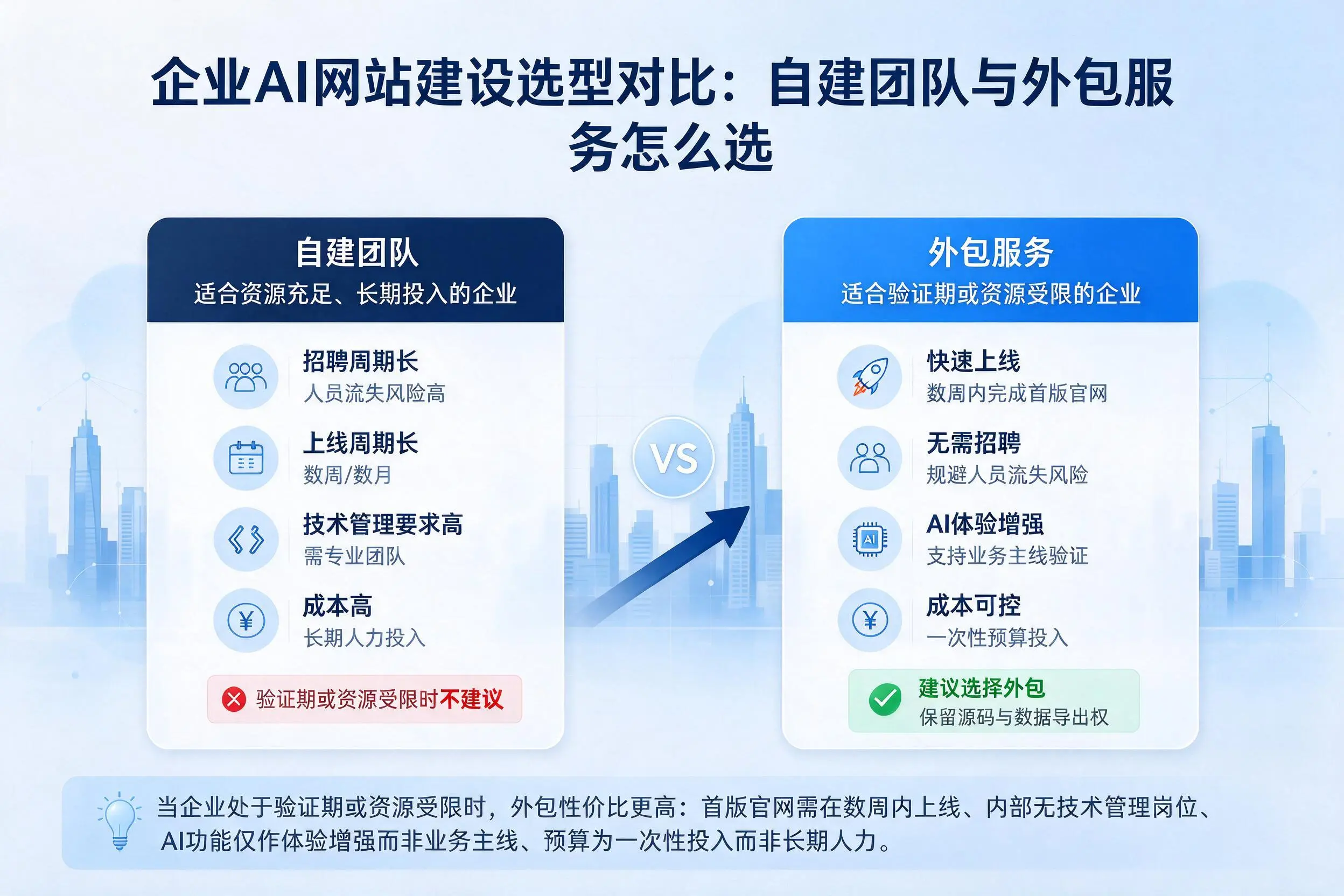 绥化企业AI网站建设选型对比:自建团队与外包服务怎么选