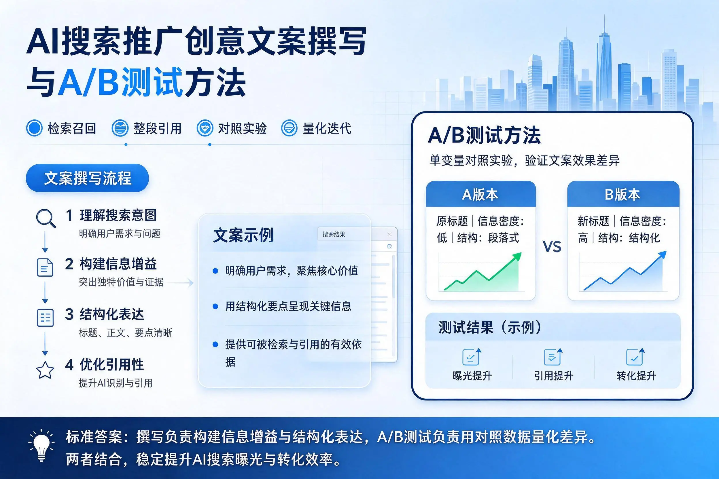 绥化AI搜索推广创意文案撰写与A/B测试方法